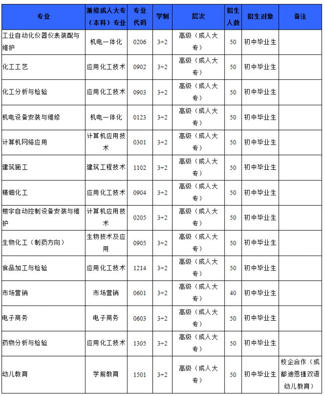 五年制高级技工招生专业及计划