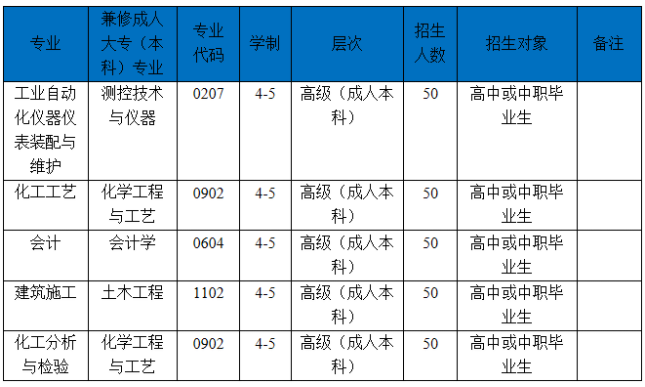 成人高等学历教育本科招生计划