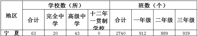 宁夏一共有多少高中学校