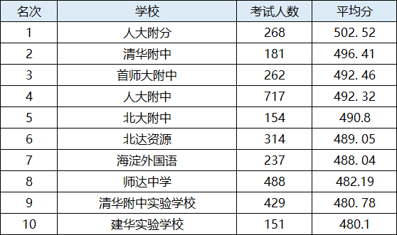 海淀区初中最新排名