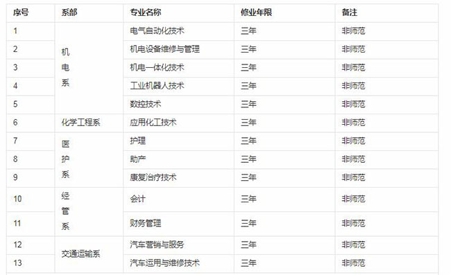 哈密职业技术学院有哪些专业