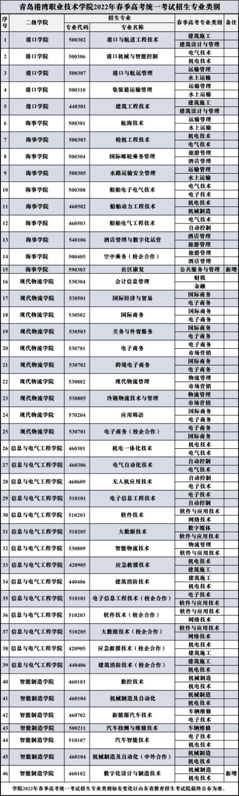 山东省青岛港湾职业技术学院招生专业有哪些