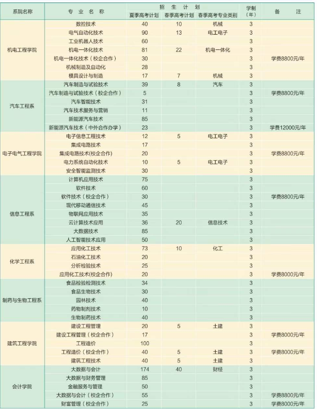 淄博职业学院招生专业有哪些