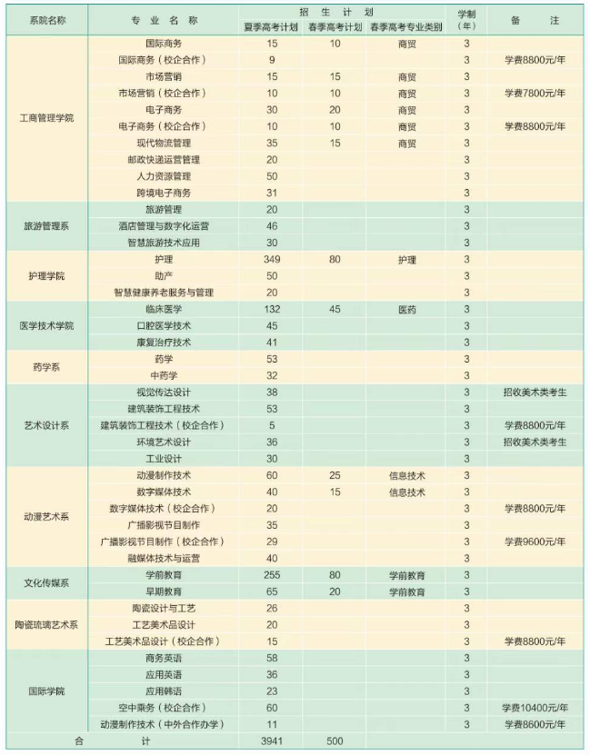 淄博职业学院招生专业有哪些