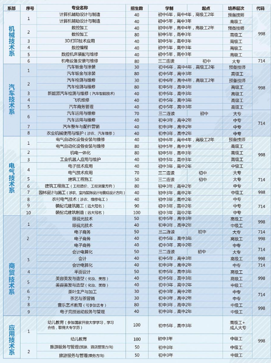 日照市技师学院有什么专业