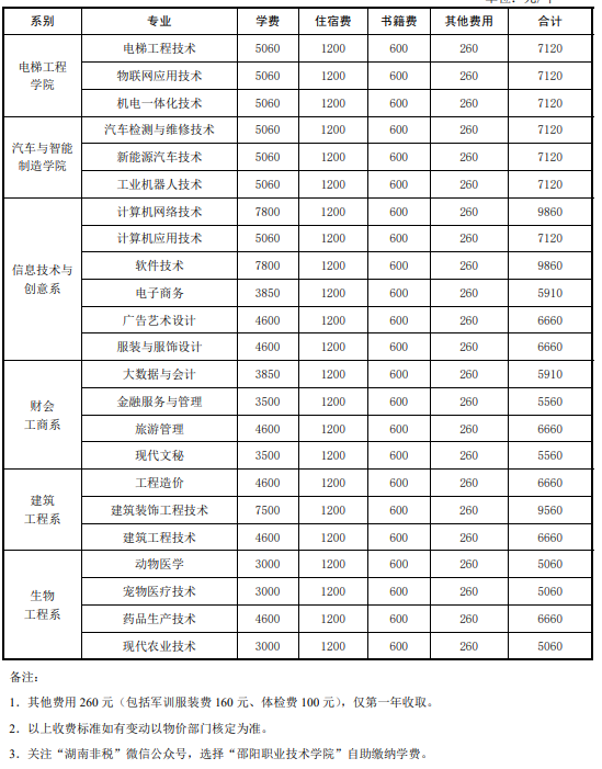 邵阳职业技术学院学费一年多少钱 学费贵不贵