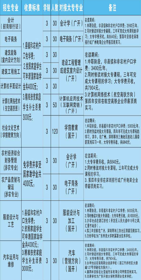 湛江市财政职业技术学校专业