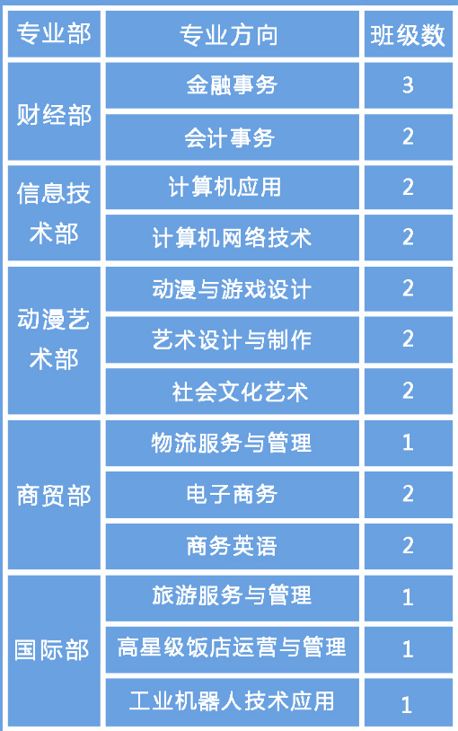 深圳市福田区华强职业技术学校专业