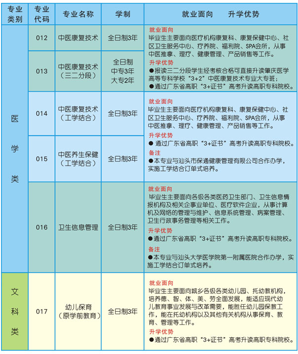 汕头市卫生学校招生专业有哪些