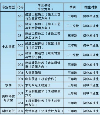 汕头市潮阳建筑职业技术学校专业