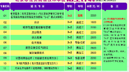 北京市经贸高级技术学校专业