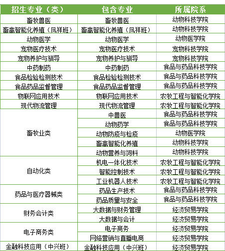 山东畜牧兽医职业学院专业