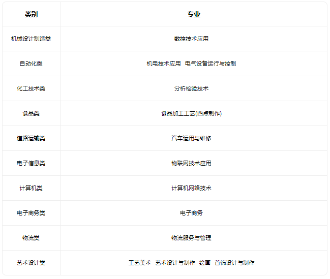 2022天津市第一轻工业学校有什么专业