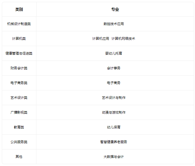 2022天津市电子计算机职业中等专业学校有什么专业