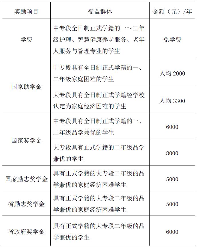 山东省烟台护士学校奖助政策