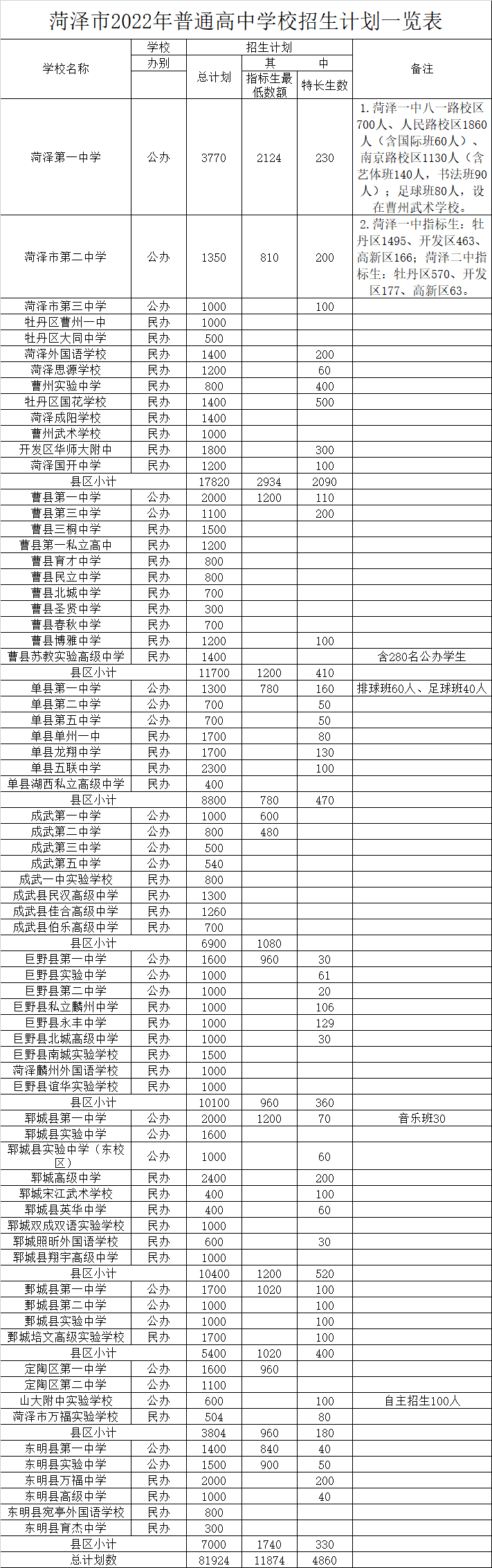 菏泽普通高中2023招生计划