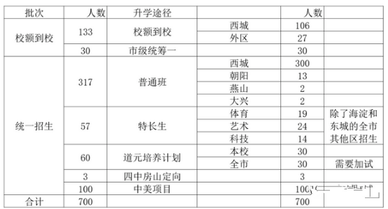 北京四中2022招生计划