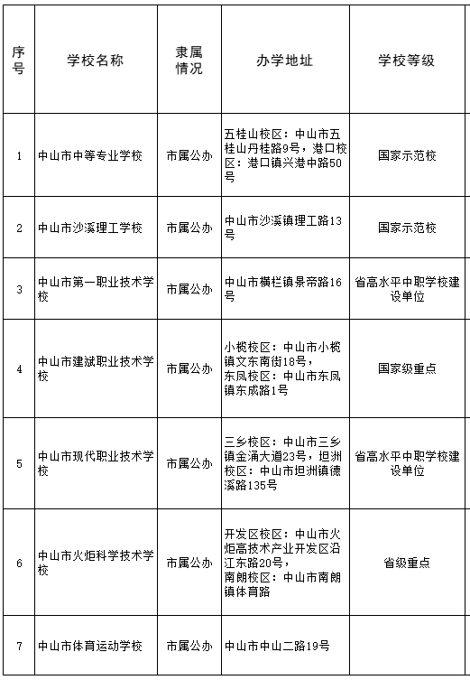 2023中山中职招生学校名单