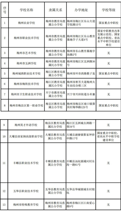 2023梅州中职招生学校