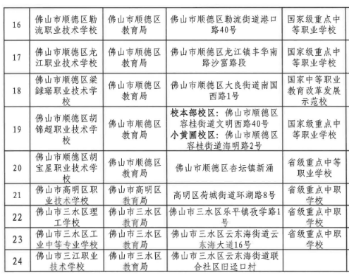 2023佛山中等职业教育招生学校名单