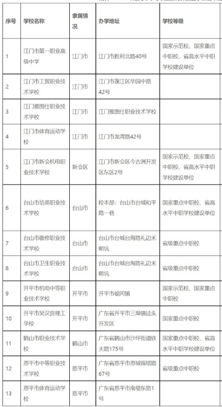 2023江门中职招生学校