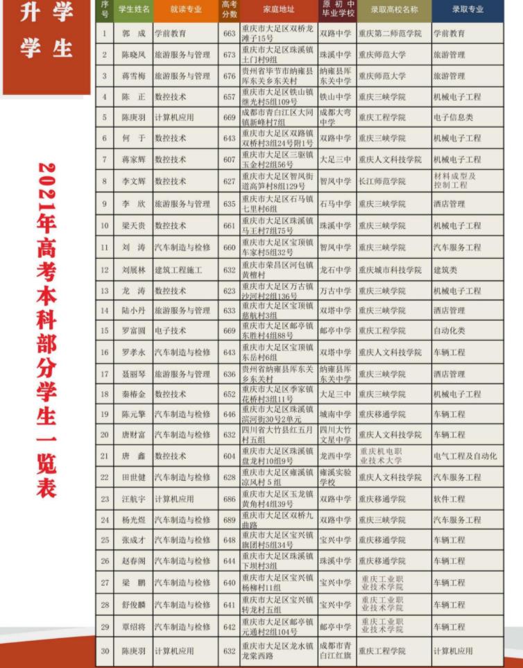 2022年重庆市大足职业教育中心招生简章