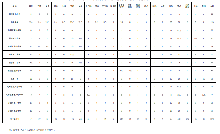 2023淄博普通高中招收艺术体育科技特长生计划