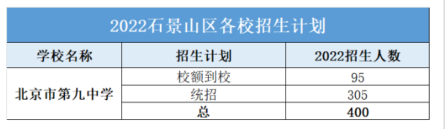 2022北京石景山区招生计划