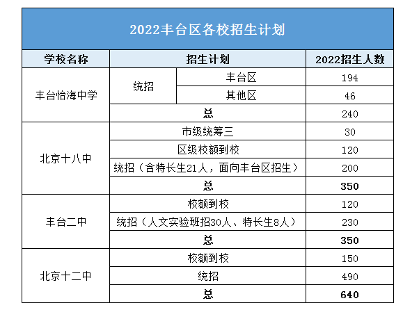 2022北京丰台区招生计划