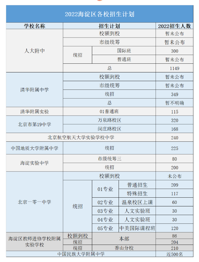 2022北京海淀区招生计划