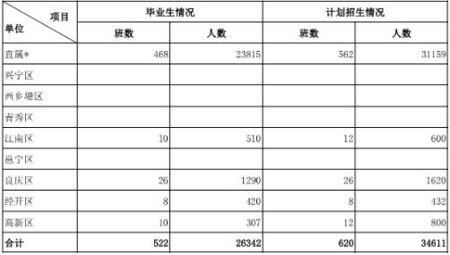 2023年广西省中考招生计划 招生人数是多少