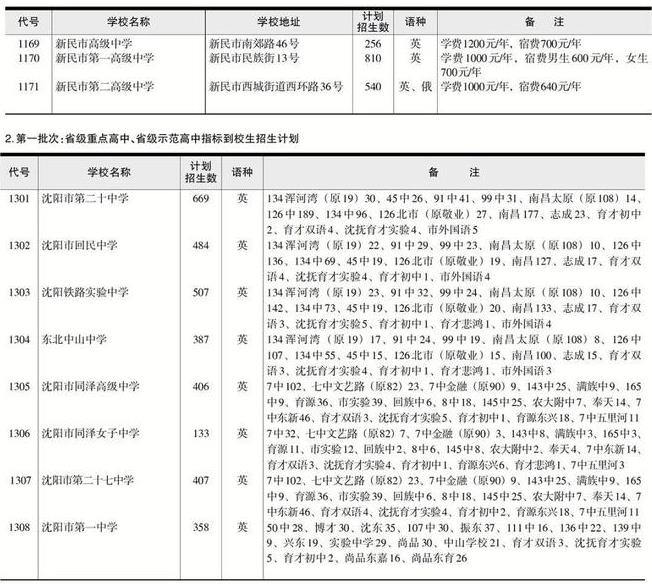 2022年辽宁中考招生计划 招生人数是多少