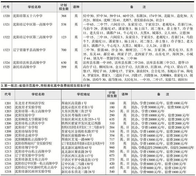 2022年辽宁中考招生计划 招生人数是多少