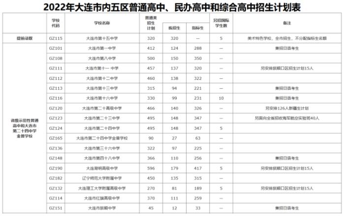 2022年辽宁中考招生计划 招生人数是多少