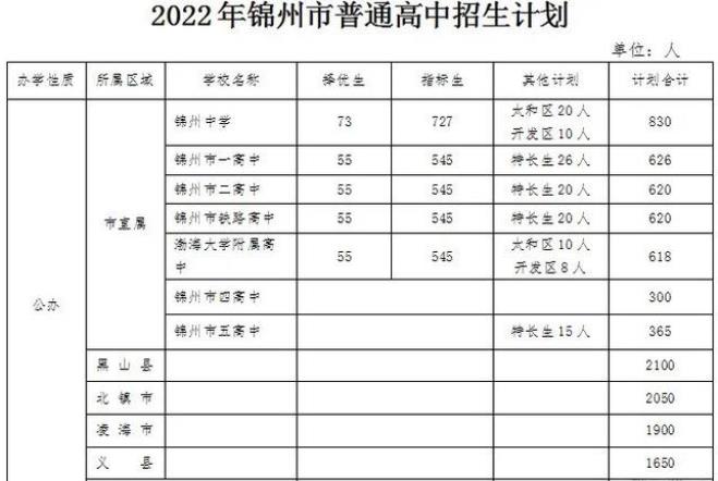 2022年辽宁中考招生计划 招生人数是多少