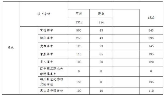 2022年辽宁中考招生计划 招生人数是多少