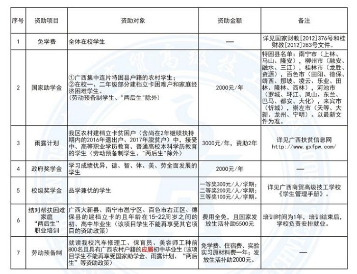 广西商贸技工学校学费多少钱及专业收费标准