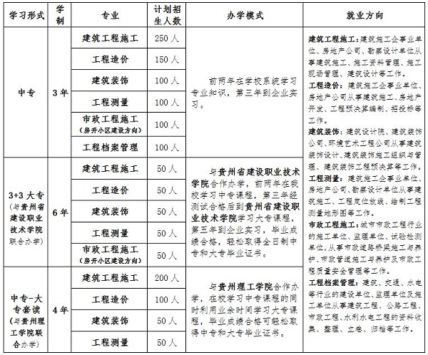 贵阳市城乡建设学校招生计划