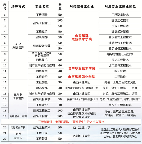 山西省城乡建设学校招生专业