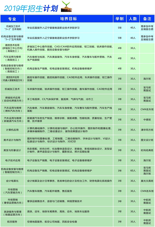 辽宁省劳动经济学校招生计划