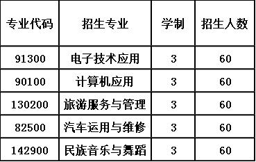 2020年四川省平武县职业高级中学招生计划