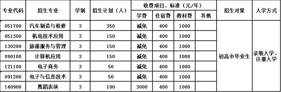 2020年绵阳市安州区高级职业中学招生简章