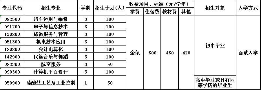 2020年北川羌族自治县七一职业中学招生简章