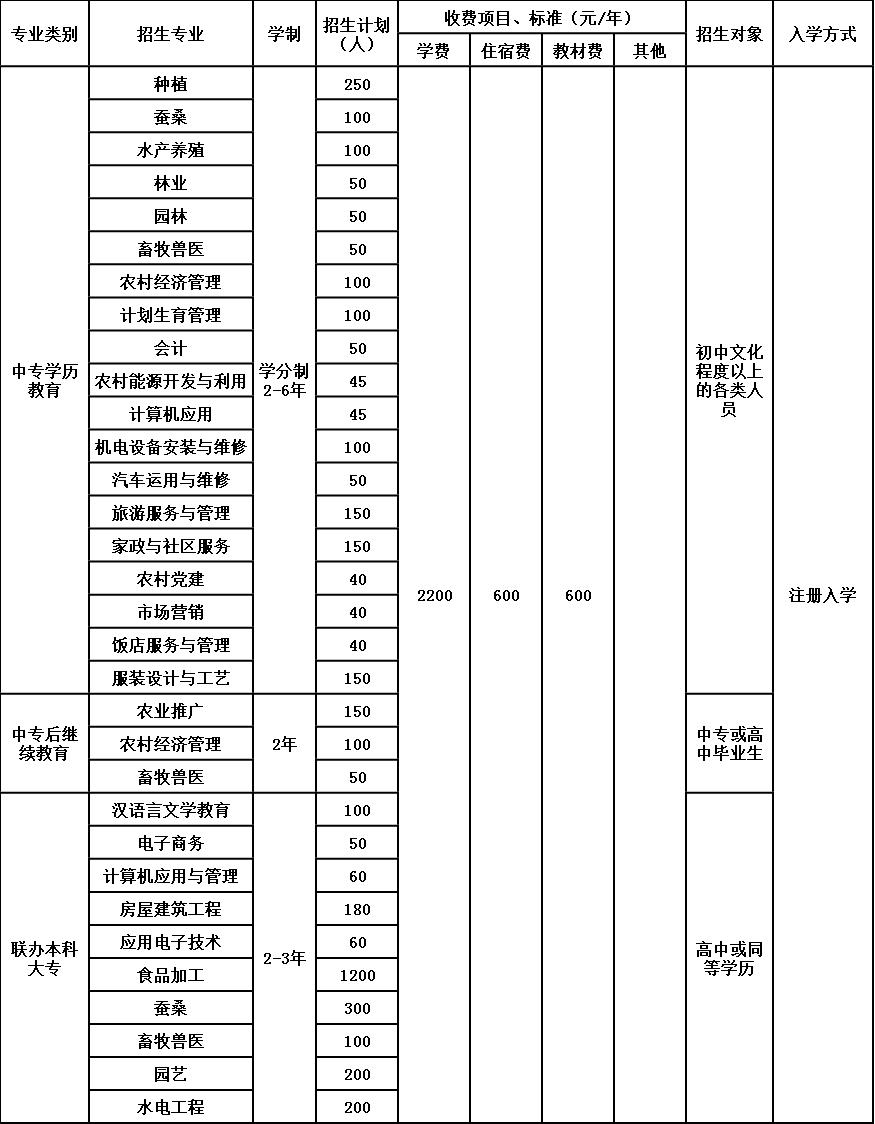 2020年四川省农业广播电视学校招生简章