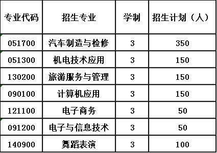 2020年绵阳市安州区高级职业中学报考计划