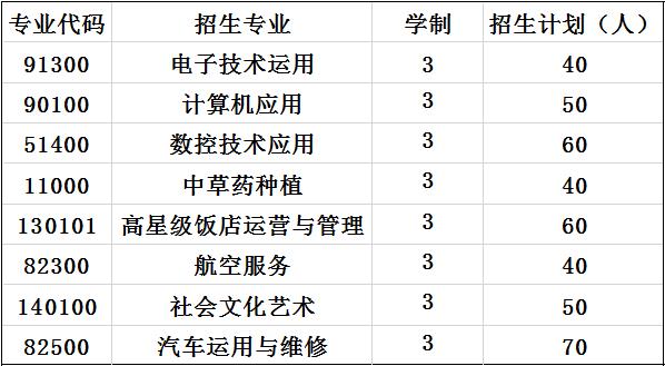 2020年梓潼县七一高级职业中学校招生专业及计划