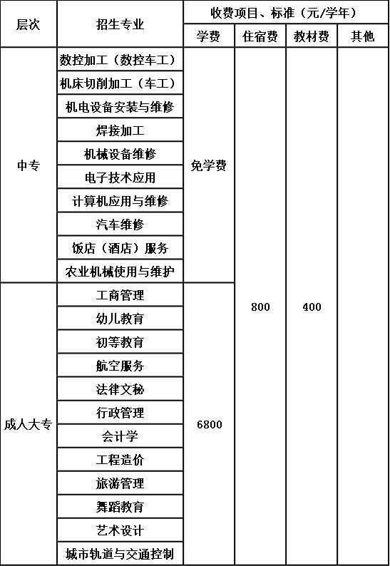 四川省乐山新世纪技工学校收费标准