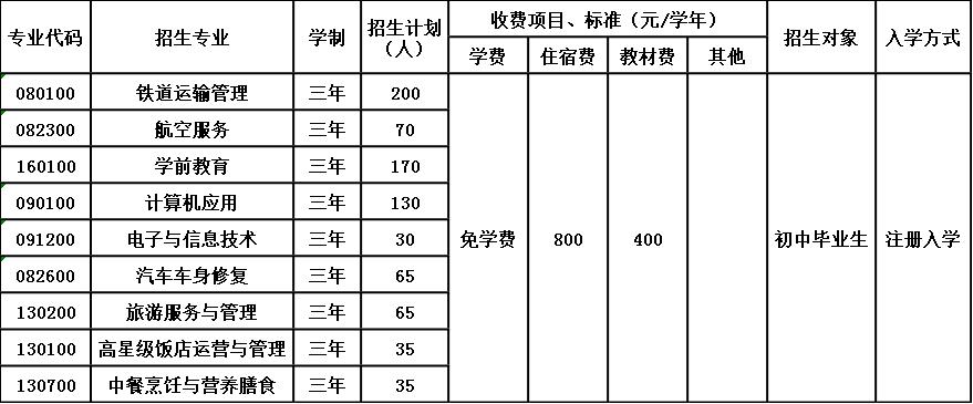 2020年自贡市旅游职业高级中学招生简章