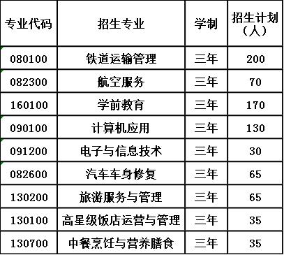 2020年自贡市旅游职业高级中学招生计划