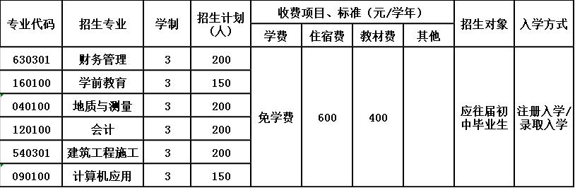 2020年四川省内江市第六职业中学招生简章